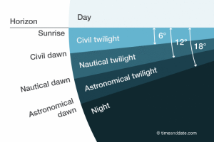 twilight-phases