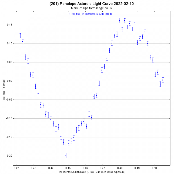 201 Penelope light curve
